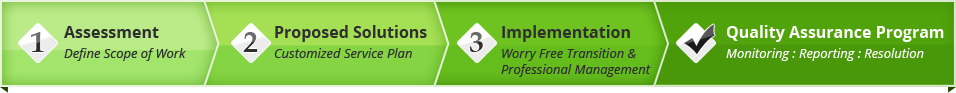 1- Assessment, 2-Proposed Solutions, 3-Implementation, 4-Quality Assurance Program